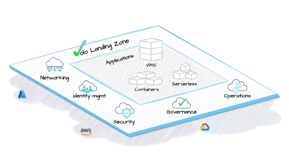 Image of Volo multi cloud foundations and shared services
